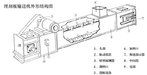 埋刮板輸送機的類型MS型等外形圖和工作原理也可以非標定做