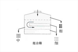 組合式篩分